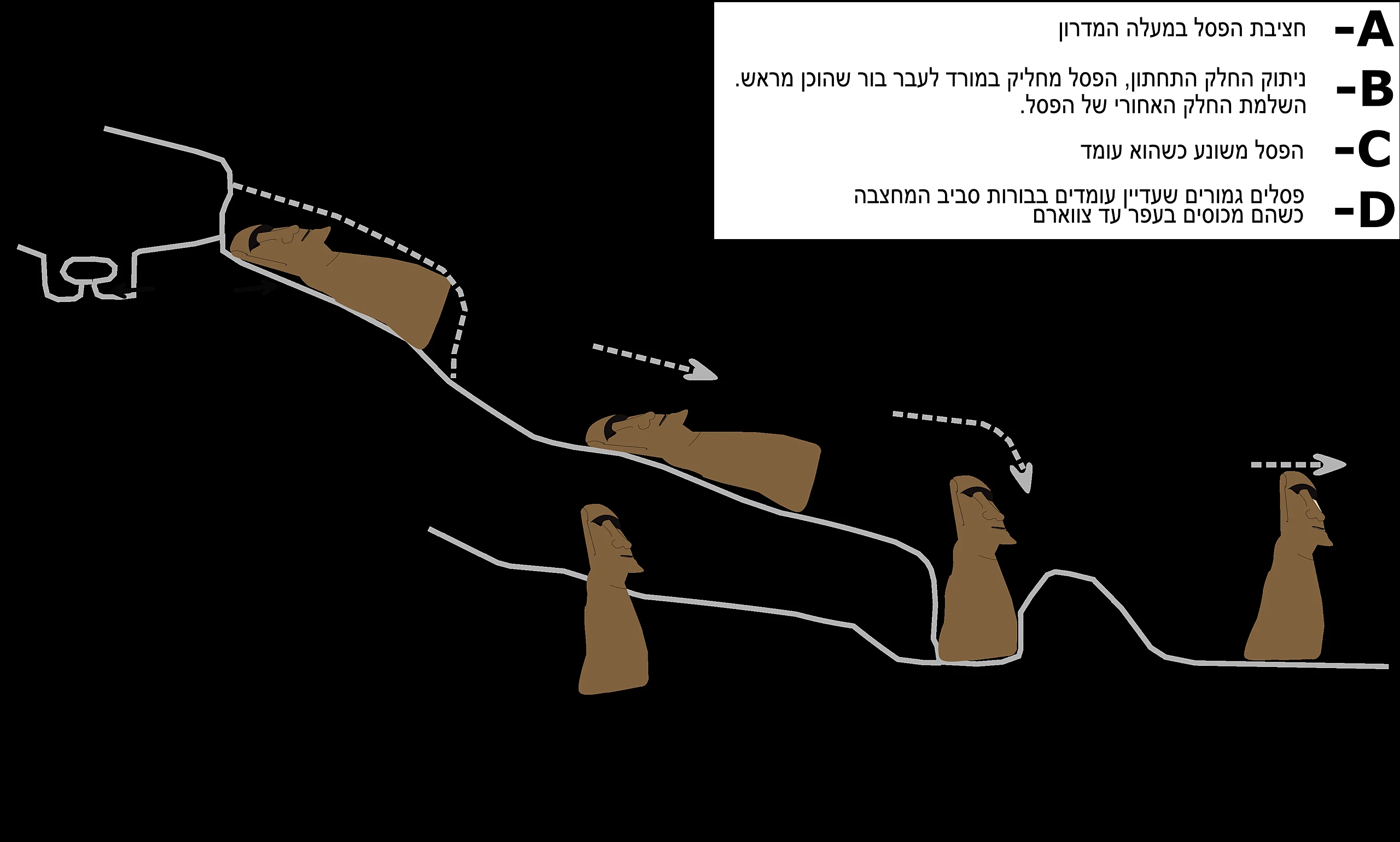 How to put the Moai statues.svg