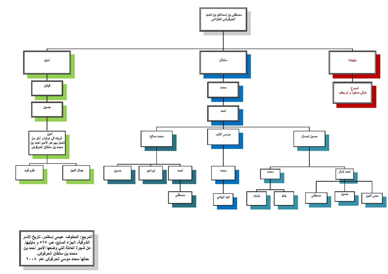 Family tree for L'emir Ahmad Harfoush